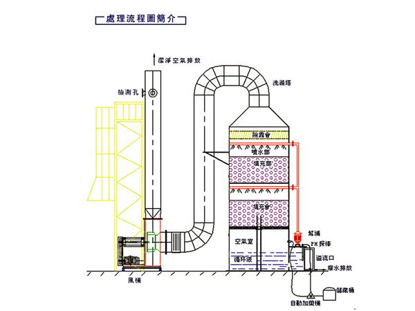 玻璃鋼酸霧吸收塔